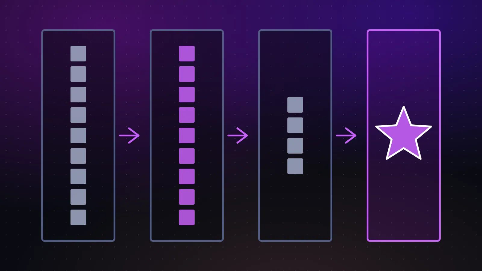 A pipeline of four stages where a list of values is mapped, filtered and reduced down to a single star