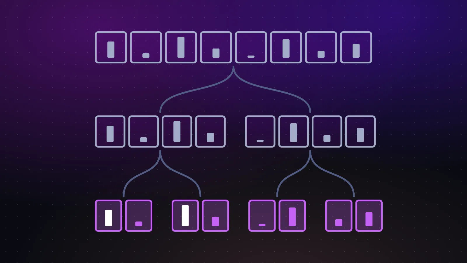 A row of eight values splitting into halves and then quarters, a merge sort recursion tree